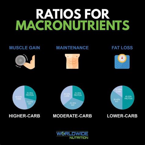 Macronutrient Ratios for Fitness