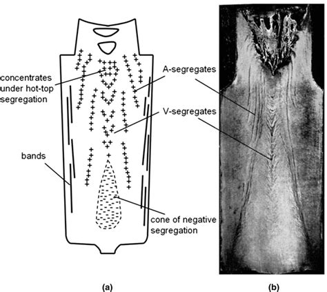 Macrosegregation material structure