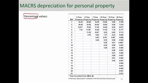 MACRS Depreciation Example 1