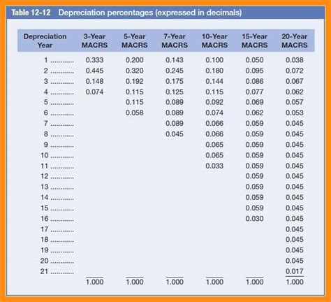 MACRS Depreciation Example 8