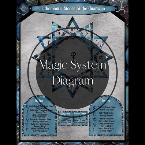 Magic system diagram with spellcasting mechanics