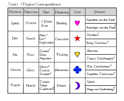 Magical correspondence chart