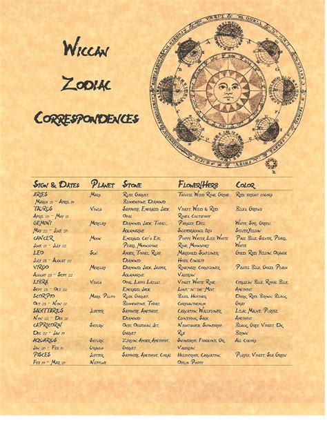 Book of Shadows page with magical correspondences illustration