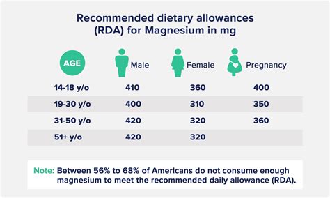 Magnesium Recommendations