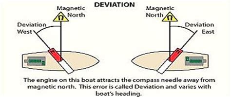 Magnetic Compass Deviation Diagram