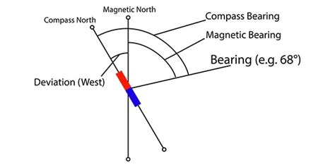 Magnetic Compass Deviation Formula