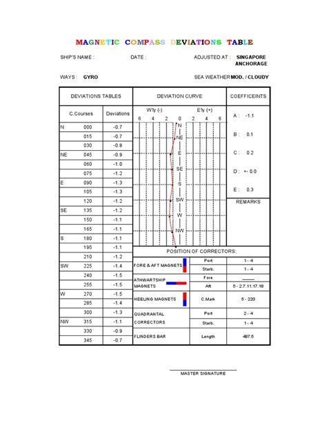 Magnetic Compass Deviation Table Equipment