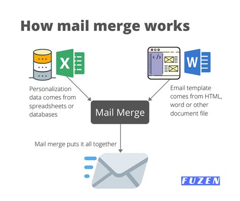 Mail Merges