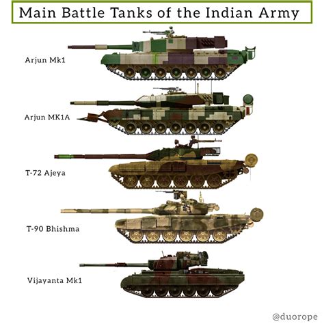 Main Battle Tanks Characteristics