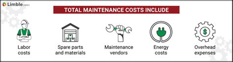 Maintenance and Operating Costs