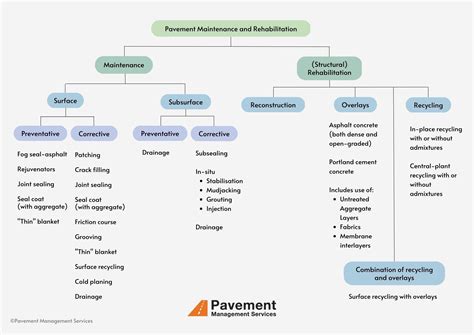 Civil Engineer working on maintenance and rehabilitation