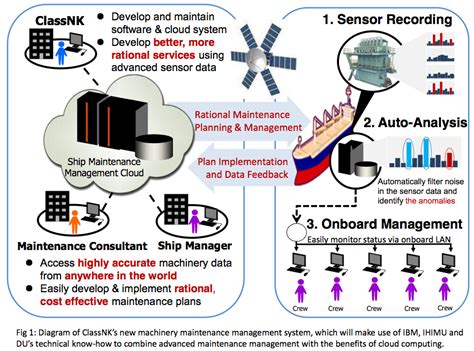 Maintenance Management System for Ships