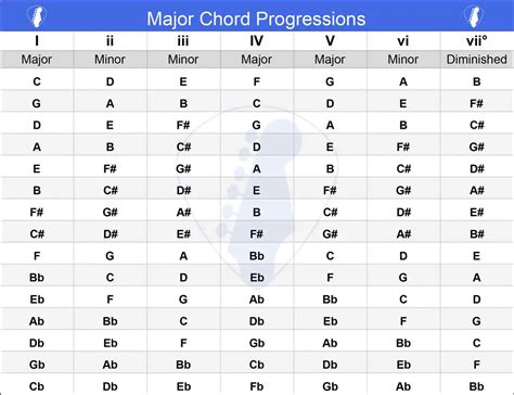 Major Chords