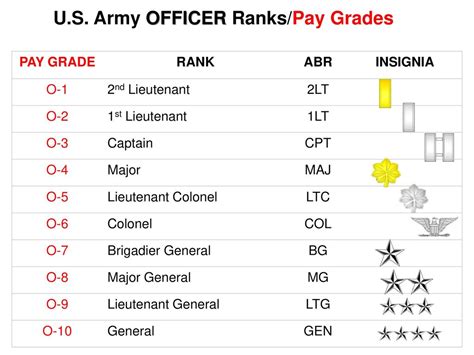 Major General Salary Rank