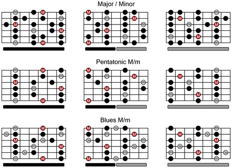 Major Scale for Guitar