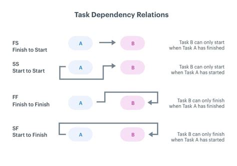 Manage task dependencies