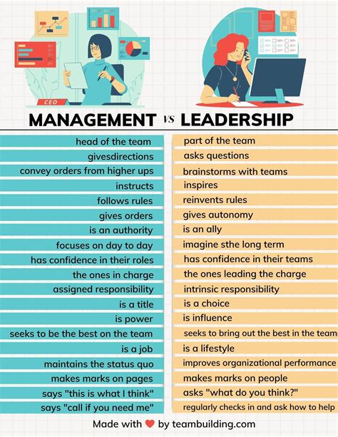 Management and leadership