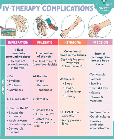 Managing IV Therapy Complications