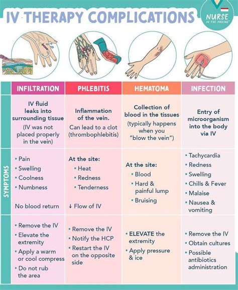 Managing IV Therapy Complications