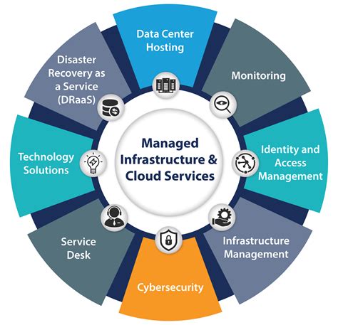 Managing Maintaining Infrastructure