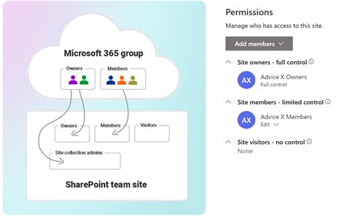 Managing Permissions