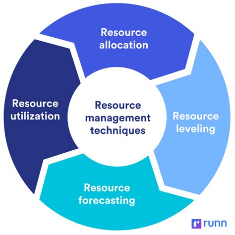 Managing resources is crucial for bugging in