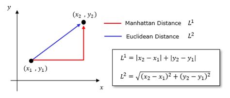 Manhattan distance illustration