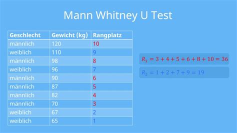 Mann Whitney U Test Alternatives