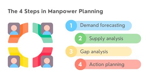 Manpower Planning