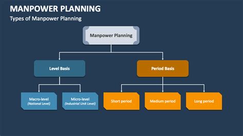 Manpower Planning Template in PowerPoint