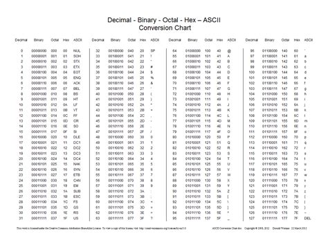 Manual ASCII Conversion