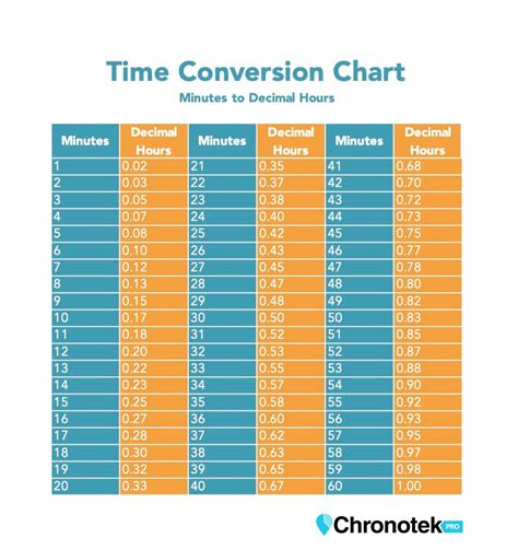 Manual decimal time conversion example