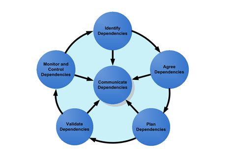 Manual Dependency Management