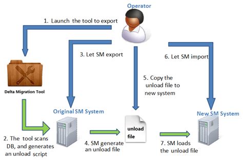 Manual Export Method