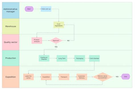 Manufacturing Process Flow Chart