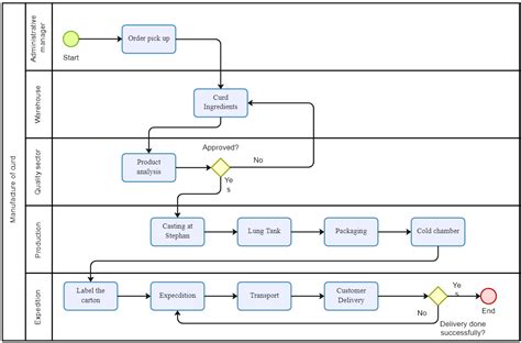 Manufacturing Process Flow Chart Example