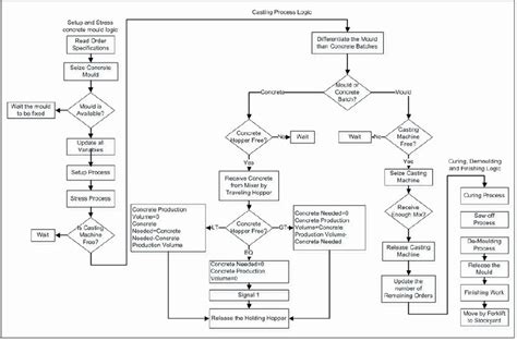 Manufacturing Process Flow Chart Excel