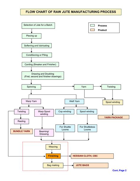 Manufacturing Process Flow Chart Template