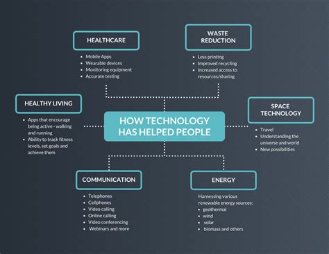 Map benefits in technology