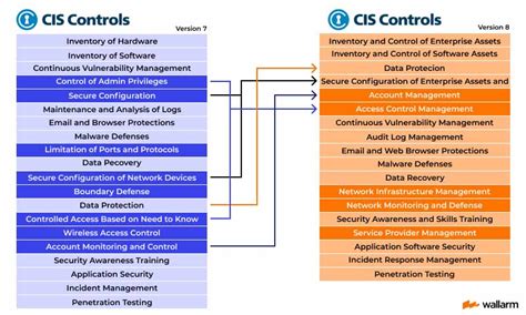 Map Security Controls