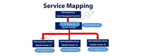 Mapping services