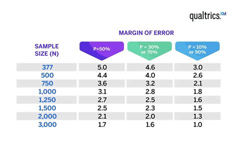 Margin of Error