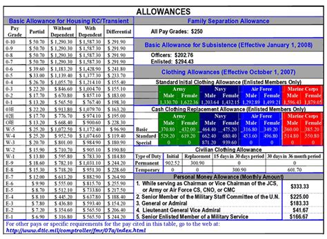 Marine Allowances and Special Pays