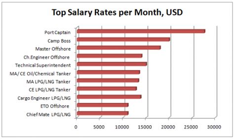 Marine Captain Salary Range