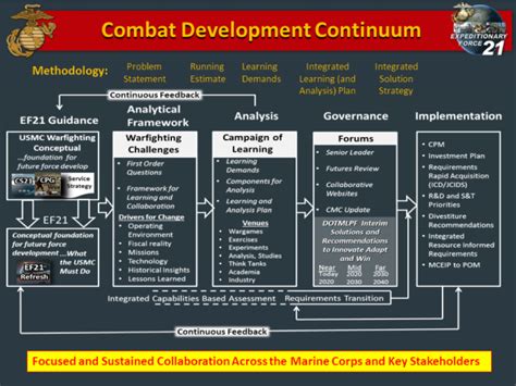 Marine Combat Training Strategic Planning