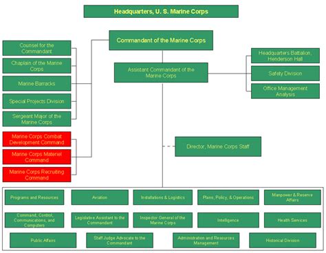 Marine Corps Chain of Command Structure