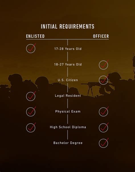 Marine Corps Commission Requirements