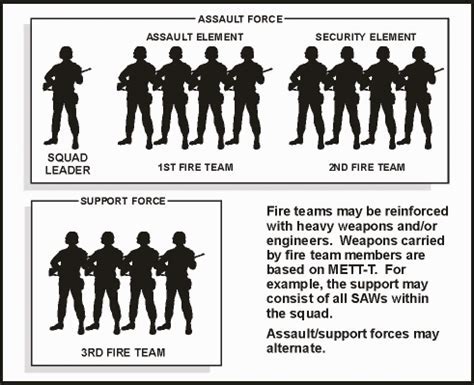 Marine Corps Fire Team Structure