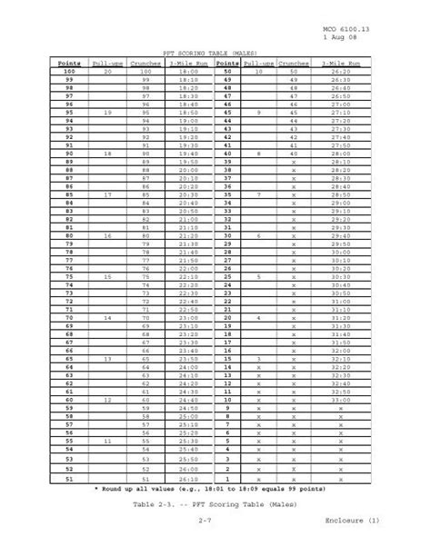 Marine Corps IST Score Chart Exercises