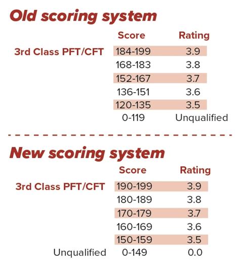 Marine Corps IST Score Chart Requirements